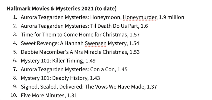 Hallmark Movies & Mysteries 2021 Top 10-https://twitter.com/SleepyKittyPaw/status/1480934661002047494